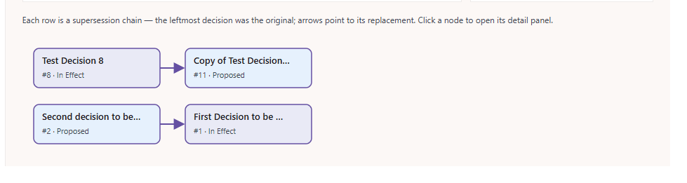 Decision Planner: lineage view with two supersession chains. Test Decision 8 (In Effect) superseded by Copy of Test Decision (Proposed). Second decision to be... (Proposed) superseded by First Decision to be... (In Effect)