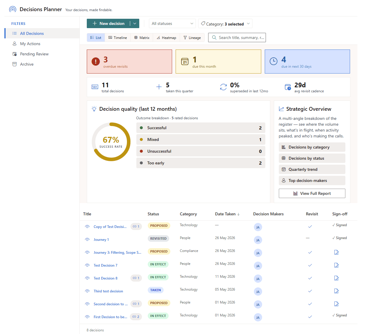 Decision Planner: list view showing the decision register at the bottom, the Revisit Radar cards (3 overdue, 1 due this month, 4 due in the next 30 days), the Quality Dashboard with 67% success-rate gauge, and Strategic Overview shortcuts