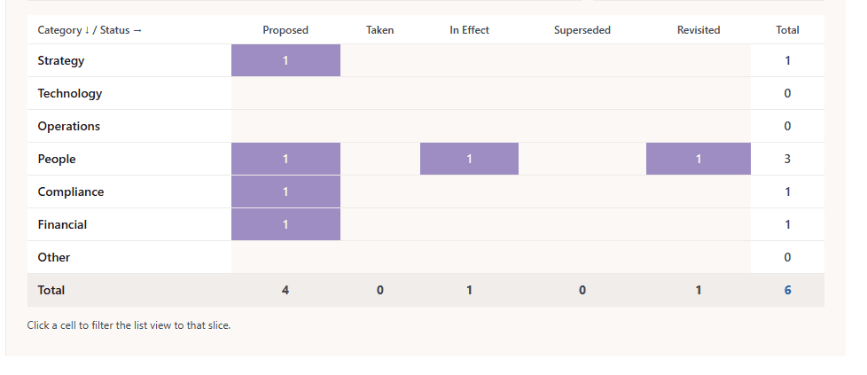 Decision Planner: matrix view with category rows (Strategy, Technology, Operations, People, Compliance, Financial, Other) and status columns (Proposed, Taken, In Effect, Superseded, Revisited), decision counts in each cell