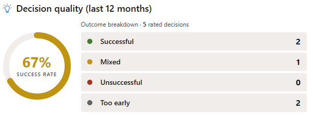 Decision Planner: Quality Dashboard gauge showing 67% success rate with outcome breakdown over the last 12 months: 2 Successful, 1 Mixed, 0 Unsuccessful, 2 Too early. Five rated decisions in total