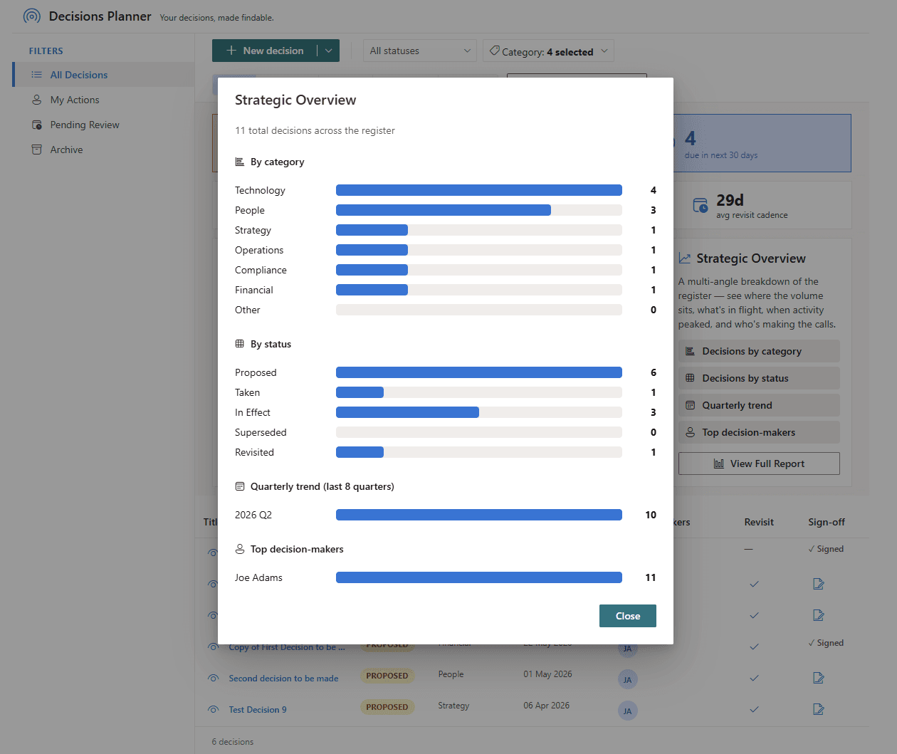 Decision Planner: Strategic Overview modal with category, status, quarterly trend, and top decision-makers breakdowns. 11 total decisions across the register